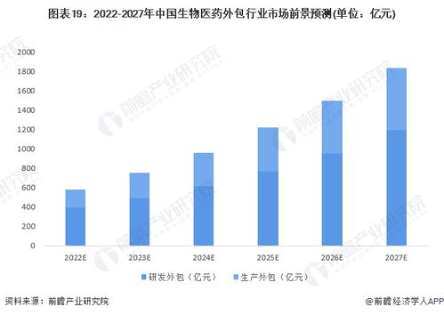 预见2022 中国生物医药外包行业全景图谱